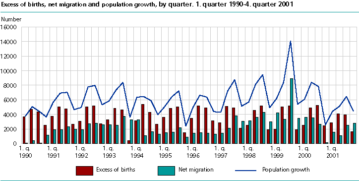 Excess of births, net migration and population growth, by quarter. 1. quarter 1990-4. quarter 2001