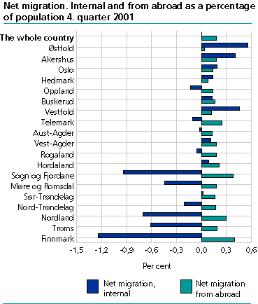 Net migration. Internal and from abroad as a percentage of population 4. quarter 2001