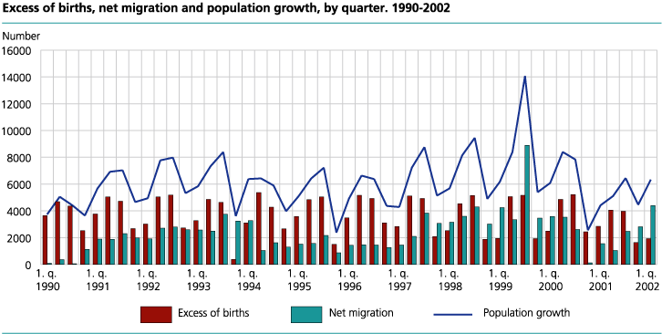 Excess of births, net migration and population growth, by quarter. 1990-2002