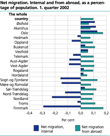 Net migration. Internal and from abroad, as a percentage of population 2002