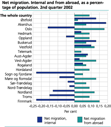 Net migration. Internal and from abroad, as a percentage of population. 2nd quarter 2002