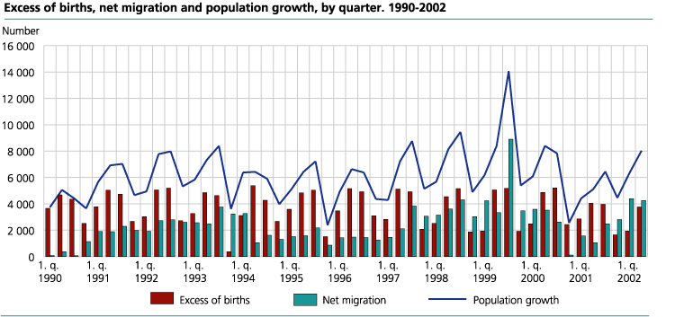 Excess of births, net migration and population growth, by quarter. 1990-2002