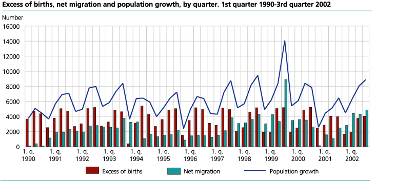 Excess of births, net migration and increase in population, by quarter. 1990-2002