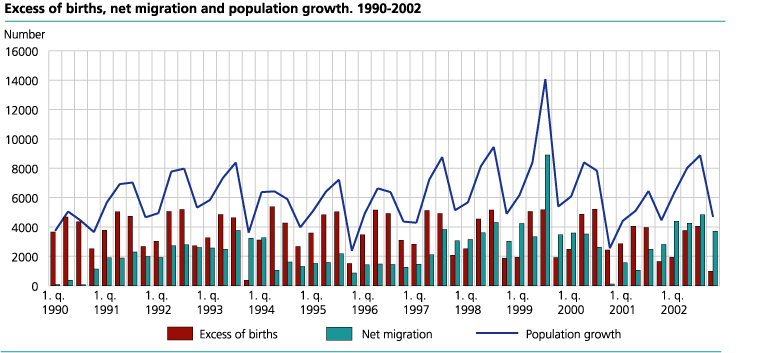 Excess of births, net migration and population growth, by quarter. 1990-2002 
