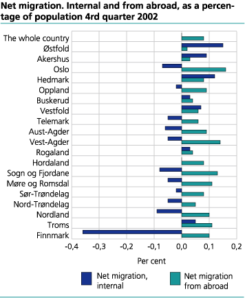 Net migration. Internal and from abroad, as a percentage of population 4rd quarter 2002