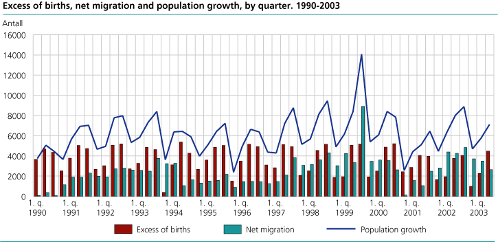 Net migration. Internal and from abroad, as a percentage of population 2nd quarter 2003 