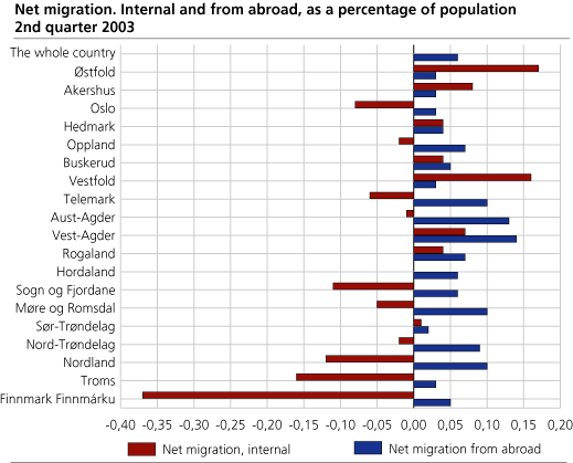 Excess of births, net migration and increase in population, by quarter. 1990-2003
