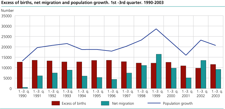 Excess of births, net migration and population growth. 1st -3rd quarter. 1990-2003