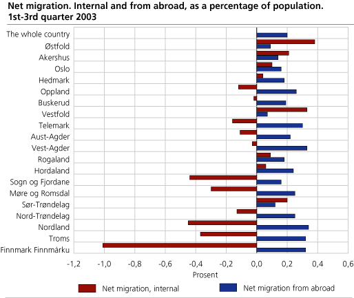 Net migration. Internal and from abroad, as a percentage of population. 1st-3rd quarter 2003