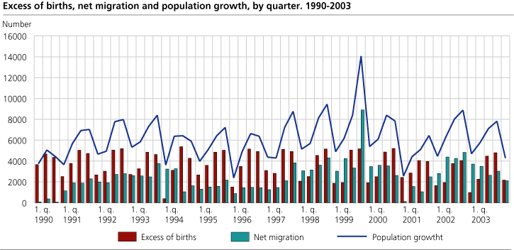 Excess of births, net migration and population growth, by quarter. 1990-2003