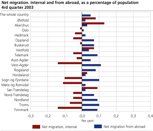 Net migration. Internal and from abroad as a percentage of population. 4th quarter 2003
