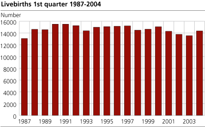 Live births. First quarter 1987-2004.