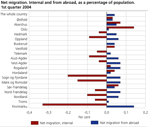 Net migration. Internal and from abroad, as a percentage of population. First quarter 2004.