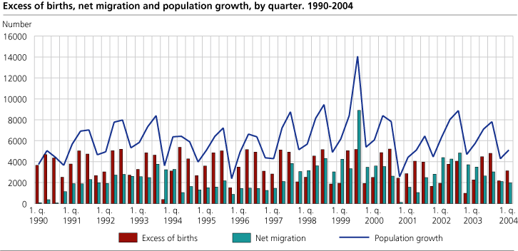 Excess of births, net migration and population growth, by quarter. 1990-2004.