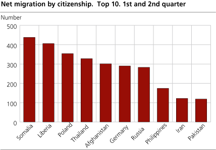 Net migration of foreign citizens. Top 10. 1st and 2nd quarter