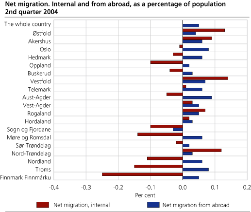 Net migration. Internal and from abroad, as a percentage of population. Second quarter 2004