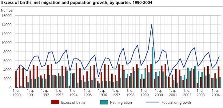 Excess of births, net migration and population growth, by quarter. 1990-2004.