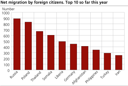 Net migration of foreign citizens. Top 10. First and second quarter