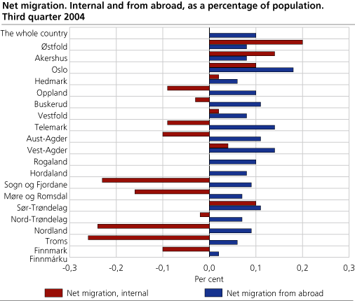 Net migration. Internal and from abroad, as a percentage of population. third quarter 2004