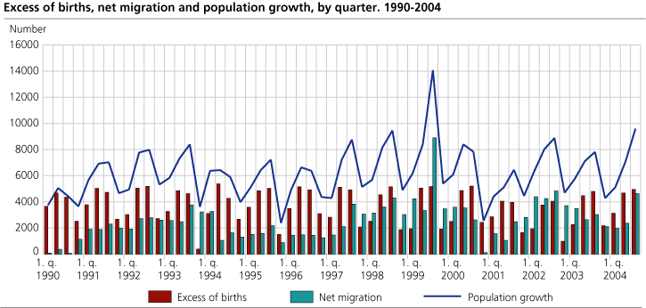 Excess of births, netmigration and population growth, by quarters. 1990-2004