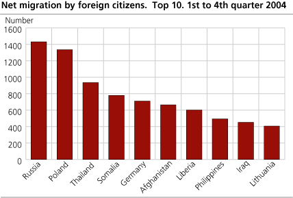Net migration of foreign citizens. Top 10. First and second quarter