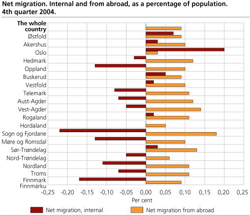 Net in-migration.  National and international. Per cent. 4th quarter 2004