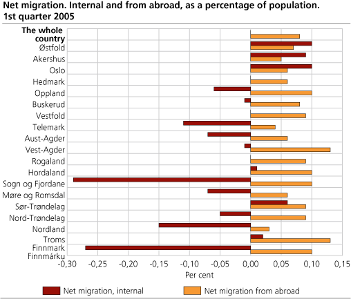 Net migration. Internal and from abroad, as a percentage of population.  1st quarter 2005