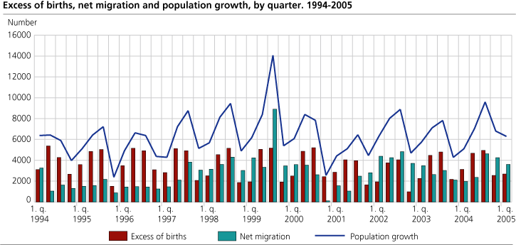 Excess of births, net migration and population growth, by quarter. 1994-2005