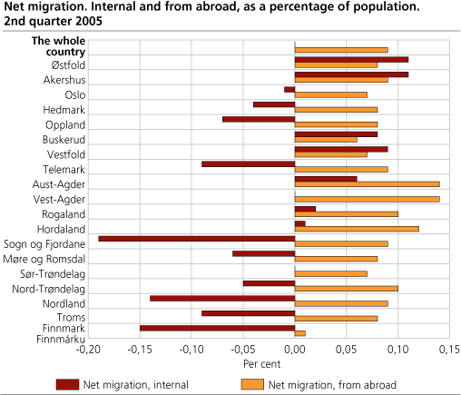 Net migration. Internal and from abroad, as a percentage of population. 2nd quarter 2005