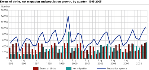 Excess of births, net migration and population growth, by quarter. 1995-            2005