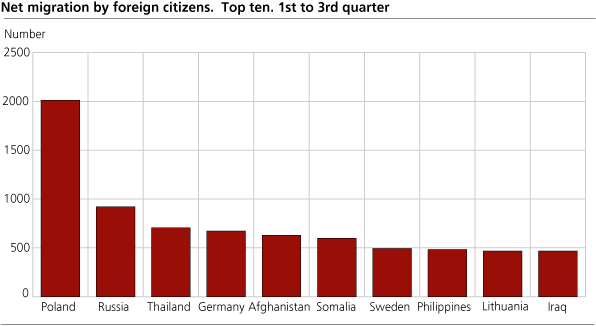 Net migration by foreign citizens. Top 10. 1st to 3rd quarter 2005