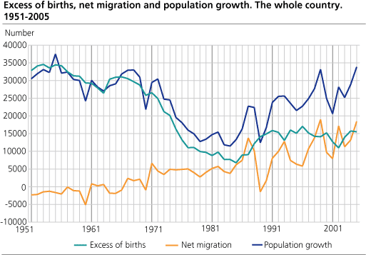 . Excess of births, net migration and population growth. The whole country