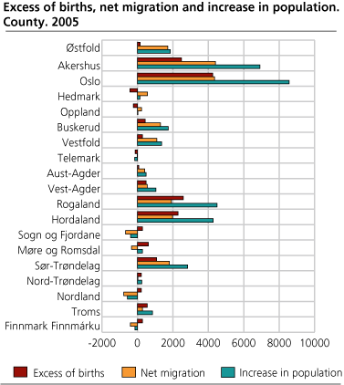 Excess of births, net migration and increase in population. County. 2005