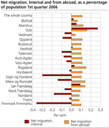 Net immigration. Domestic and from abroad. Per cent. 1st quarter 2006