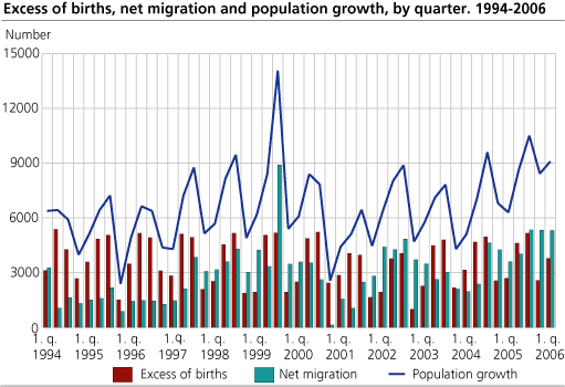 Birth surplus, net immigration and population growth, by quarter. 1994-2006