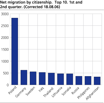 Net migration by citizenship.  Top 10. 1st and 2nd quarter