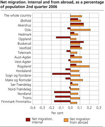 Net migration. Internal and from abroad, as a percentage of population 2nd quarter 2006