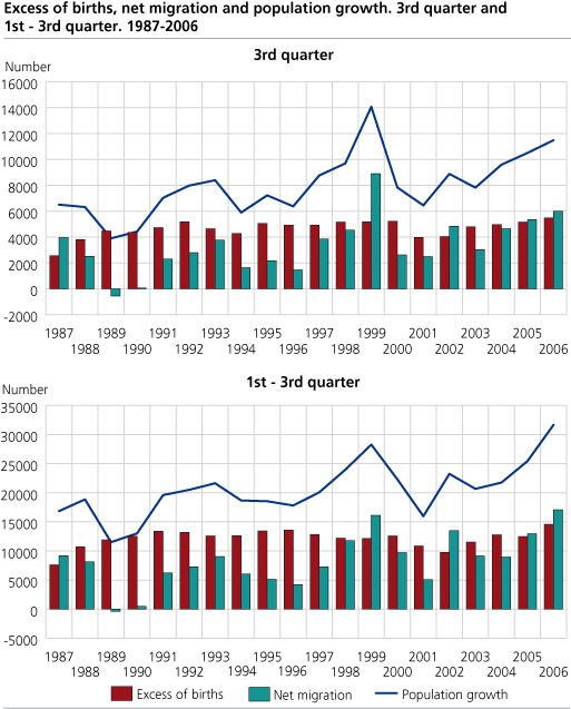 Excess of births, net migration and population growth. 3rd quarter and 1st to 3rd quarter. 1987-2006