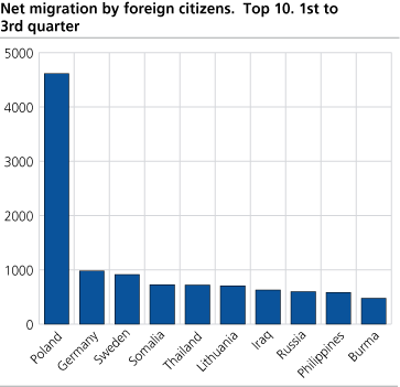 Net migration by foreign citizens.  Top 10. 1st to 3rd quarter.