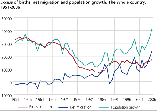 Excess of births, net migration and population growth. The whole country. 1951-2006