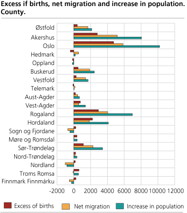 Excess of births, net migration and increase in population, by county. 2006 