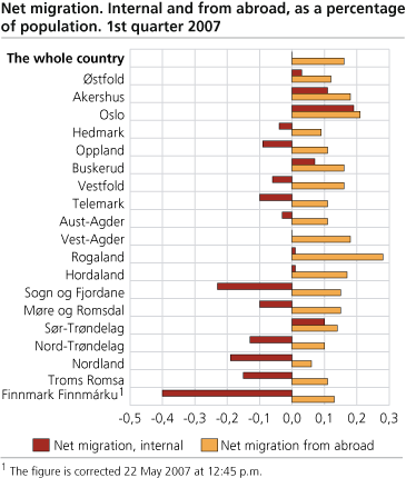 Excess of births, net migration and population growth. 1st quarter 1983-2007