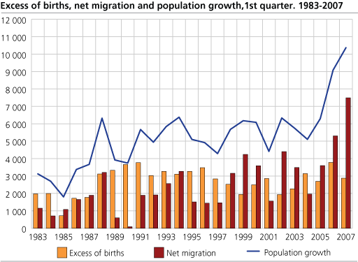 Net immigration. Domestic and from abroad. Per cent. 1st quarter 2007