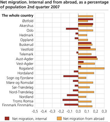 Net migration. Internal and from abroad, as a percentage of population 2nd quarter 2007