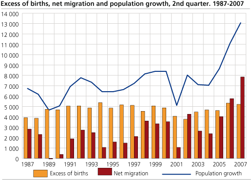In migration, out migration and net in migration, by citizenship. 1st and 2nd quarter 2007
