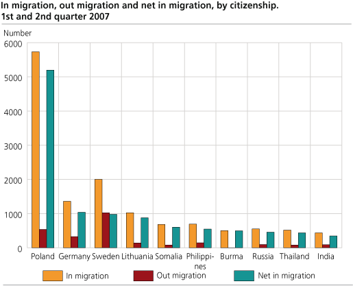 Excess of births, net migration and population growth, 2nd quarter. 1987-2007