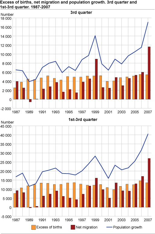 Excess of births, net migration and population growth. 1st - 3rd quarter. 1987-2007