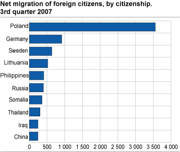 Net migration by citizenship. Top ten. 3rd quarter 2007   