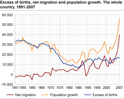 Excess of births, net migration and population growth. The whole country. 1951-2007