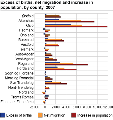 Excess of births, net migration and increase in population, by county. 2007